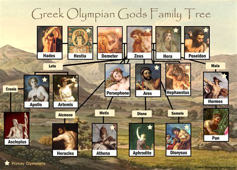 Aphrodite Family Tree: A Family of the Greek .